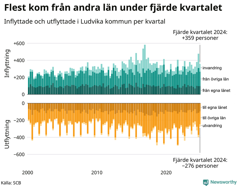 Flyttar till och från Ludvika per kvartal sedan 2000