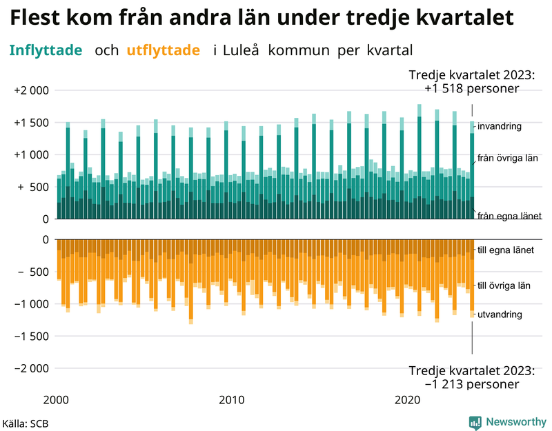 Flyttar till och från Luleå per kvartal sedan 2000