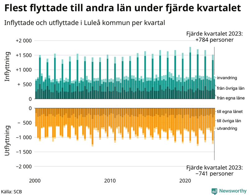 Flyttar till och från Luleå per kvartal sedan 2000