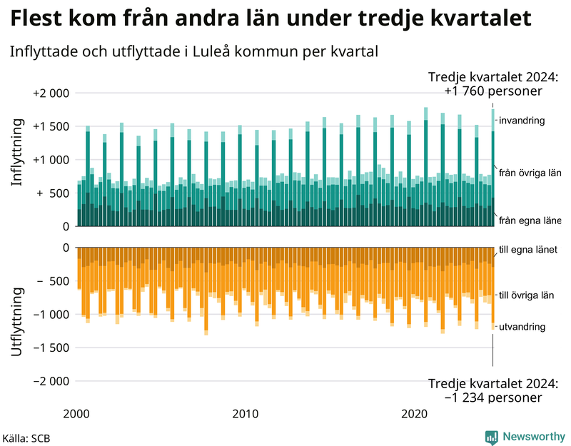 Flyttar till och från Luleå per kvartal sedan 2000
