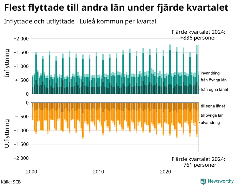Flyttar till och från Luleå per kvartal sedan 2000