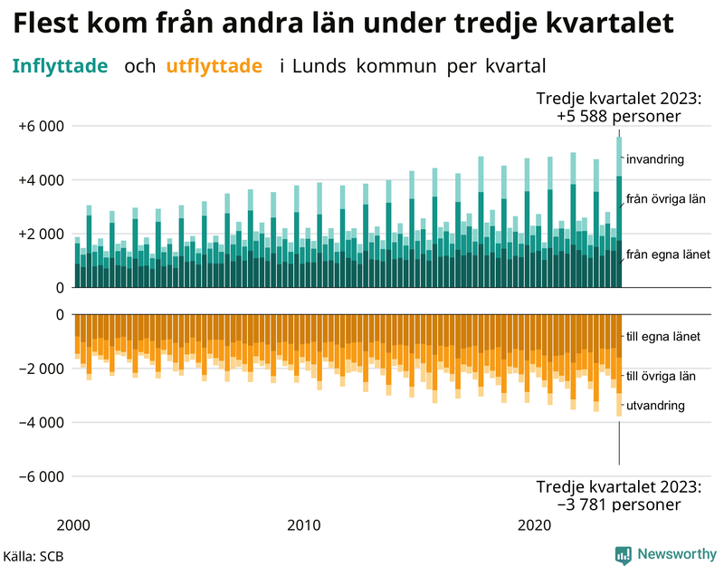 Flyttar till och från Lund per kvartal sedan 2000