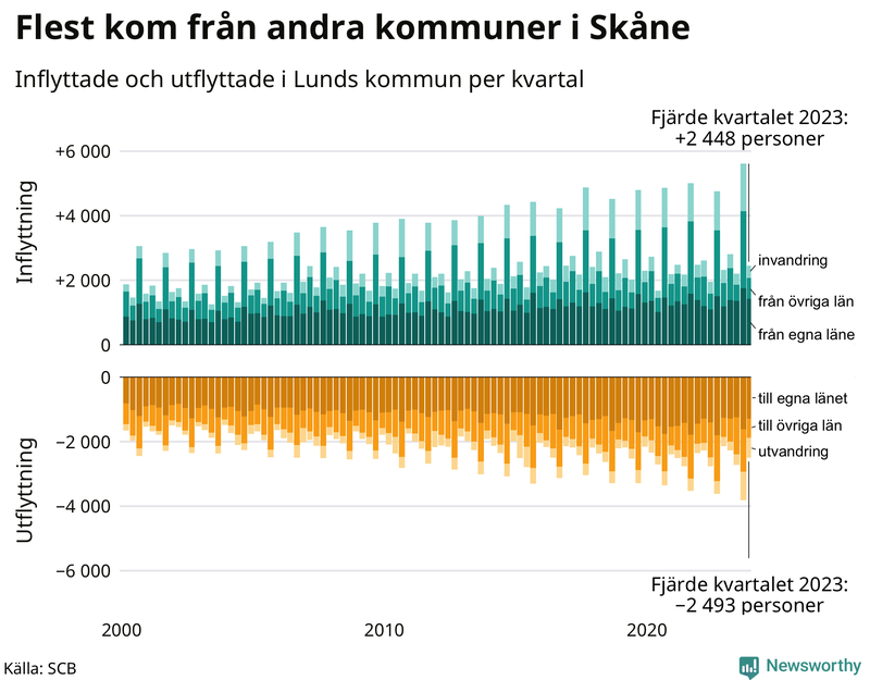 Flyttar till och från Lund per kvartal sedan 2000