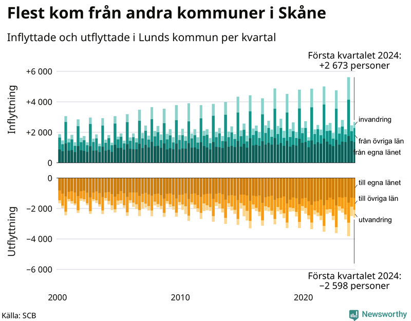 Flyttar till och från Lund per kvartal sedan 2000