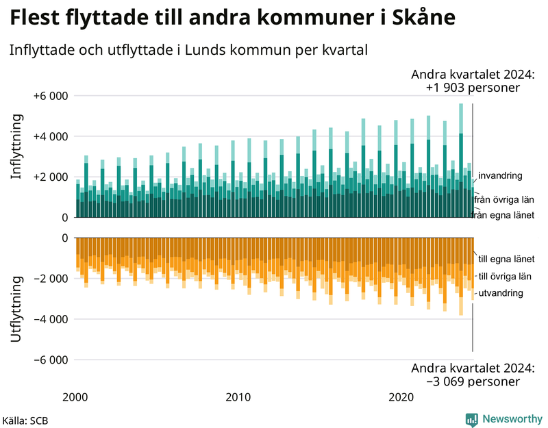 Flyttar till och från Lund per kvartal sedan 2000