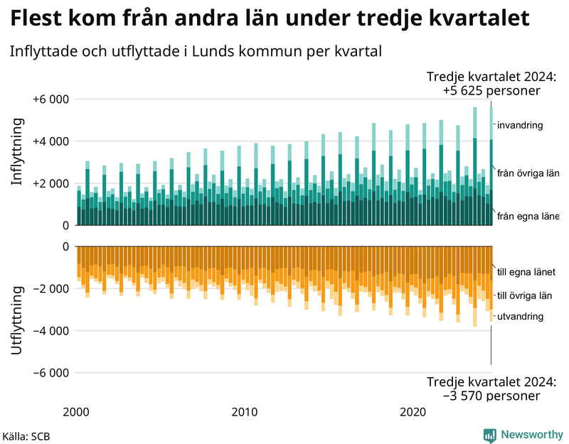 Flyttar till och från Lund per kvartal sedan 2000