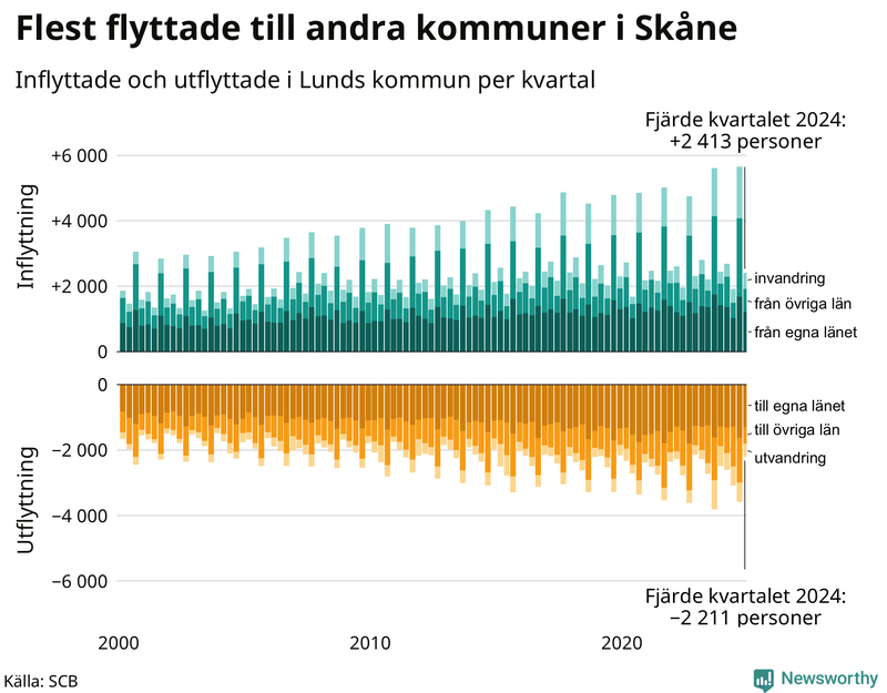 Flyttar till och från Lund per kvartal sedan 2000