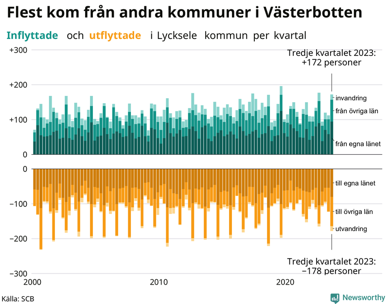 Flyttar till och från Lycksele per kvartal sedan 2000