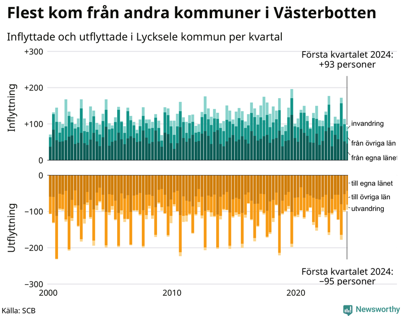 Flyttar till och från Lycksele per kvartal sedan 2000