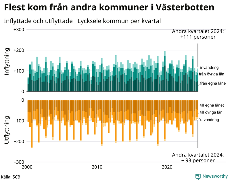 Flyttar till och från Lycksele per kvartal sedan 2000