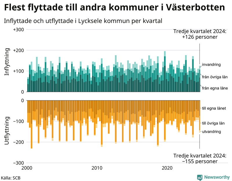 Flyttar till och från Lycksele per kvartal sedan 2000