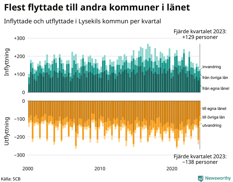 Flyttar till och från Lysekil per kvartal sedan 2000