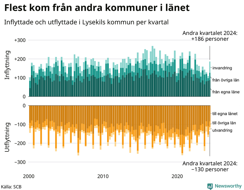 Flyttar till och från Lysekil per kvartal sedan 2000