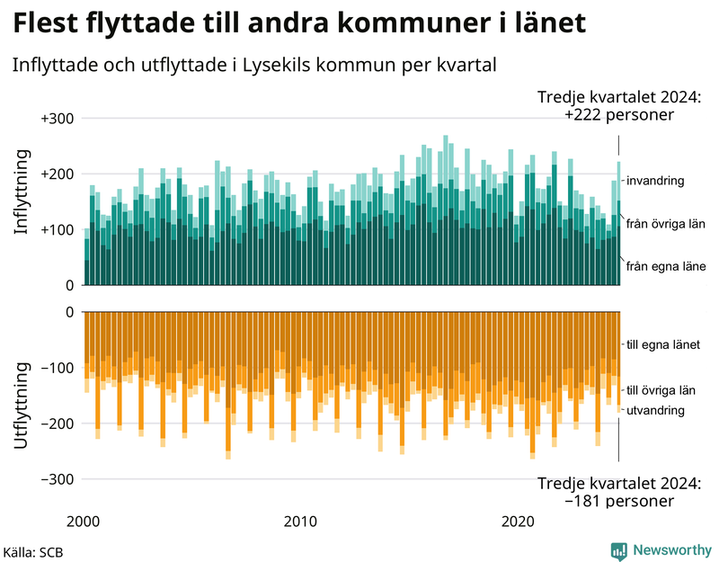 Flyttar till och från Lysekil per kvartal sedan 2000