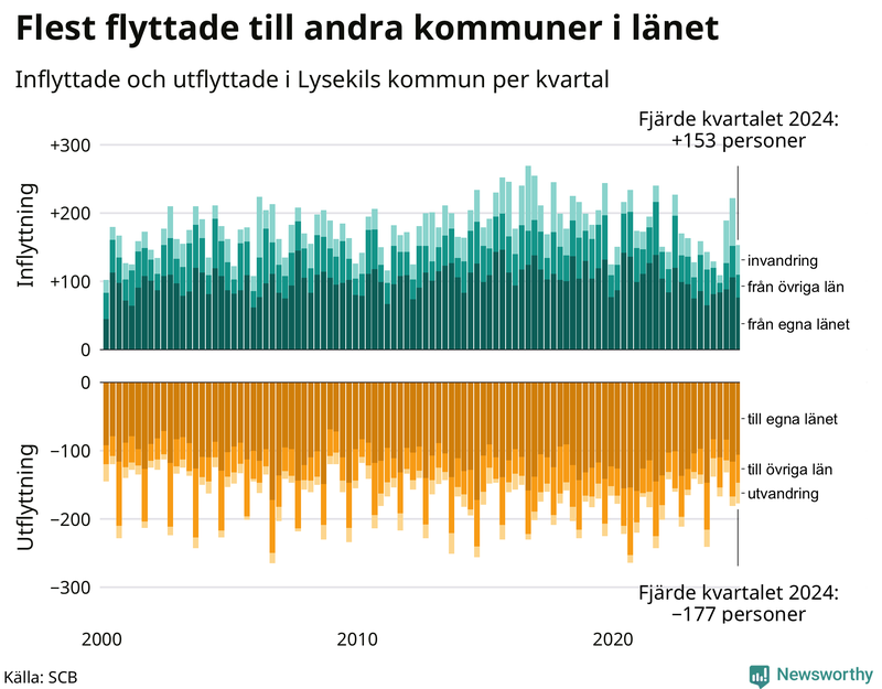 Flyttar till och från Lysekil per kvartal sedan 2000