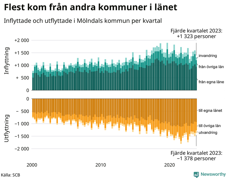 Flyttar till och från Mölndal per kvartal sedan 2000