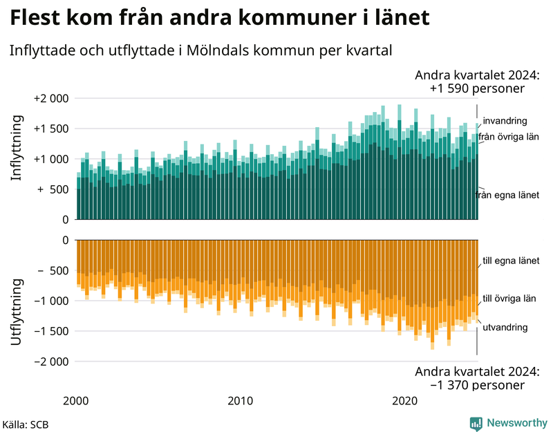 Flyttar till och från Mölndal per kvartal sedan 2000