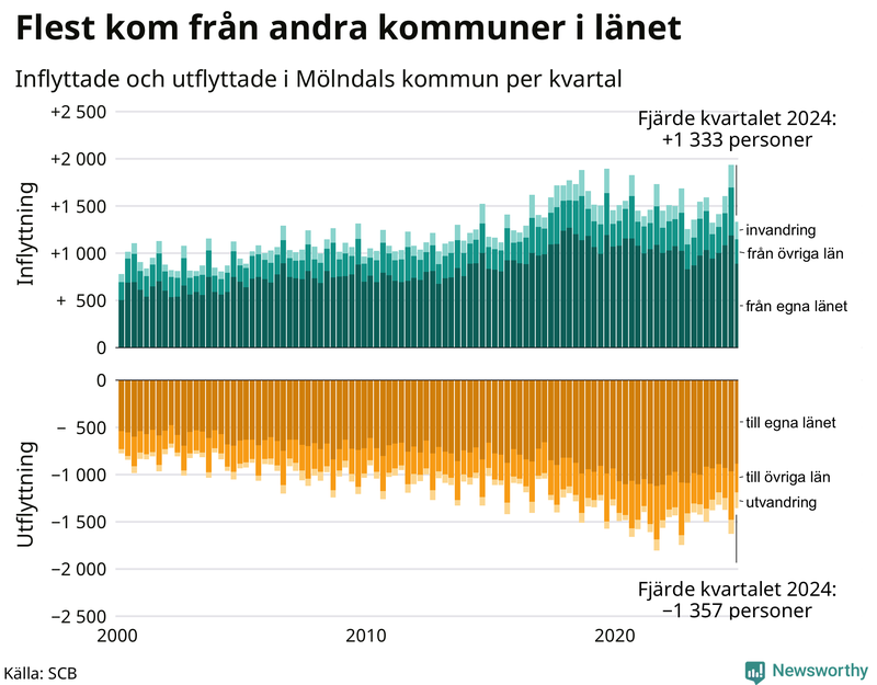 Flyttar till och från Mölndal per kvartal sedan 2000