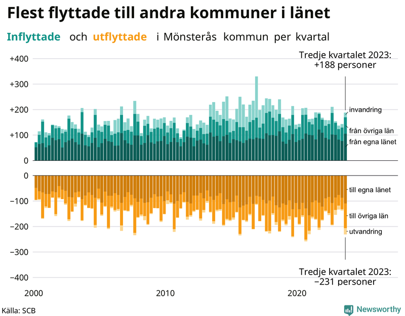 Flyttar till och från Mönsterås per kvartal sedan 2000