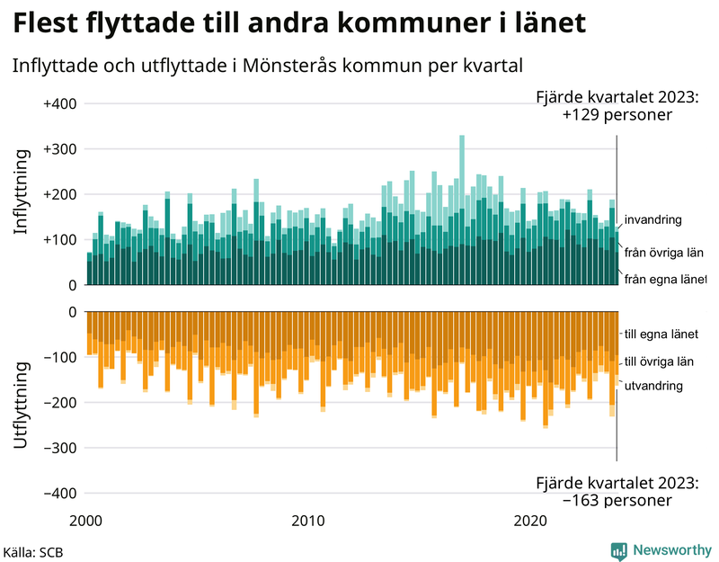 Flyttar till och från Mönsterås per kvartal sedan 2000