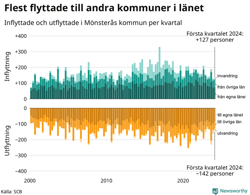 Flyttar till och från Mönsterås per kvartal sedan 2000