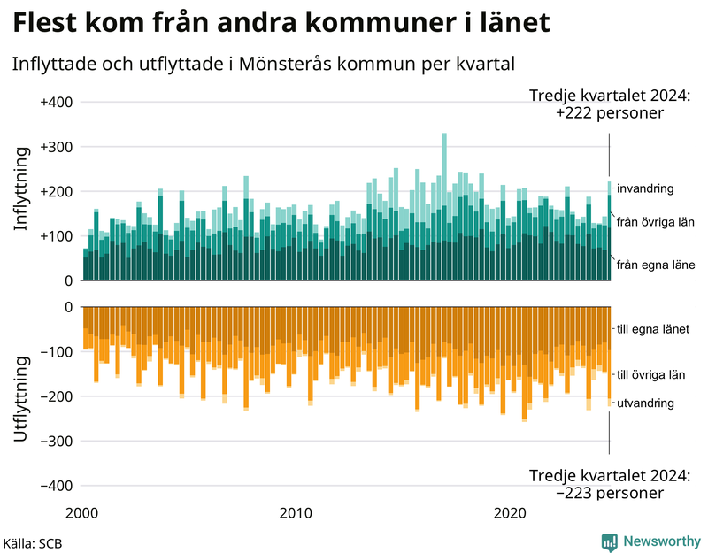 Flyttar till och från Mönsterås per kvartal sedan 2000