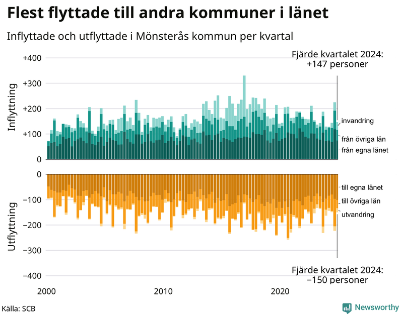 Flyttar till och från Mönsterås per kvartal sedan 2000