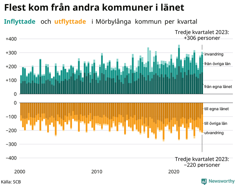 Flyttar till och från Mörbylånga per kvartal sedan 2000