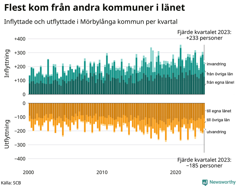 Flyttar till och från Mörbylånga per kvartal sedan 2000