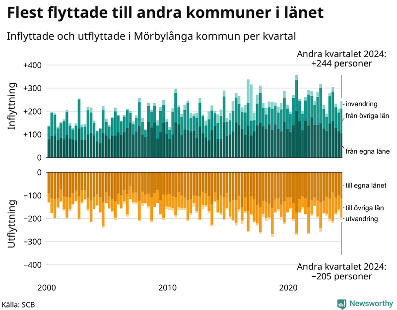 Flyttar till och från Mörbylånga per kvartal sedan 2000