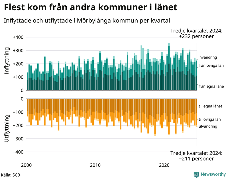 Flyttar till och från Mörbylånga per kvartal sedan 2000