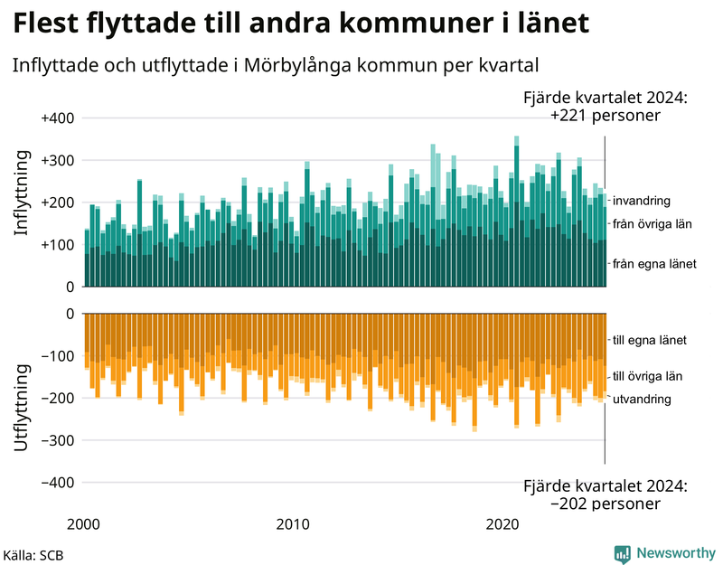 Flyttar till och från Mörbylånga per kvartal sedan 2000