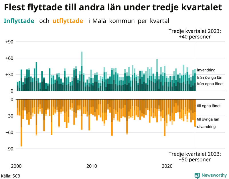 Flyttar till och från Malå per kvartal sedan 2000