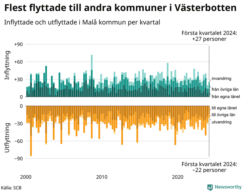 Flyttar till och från Malå per kvartal sedan 2000