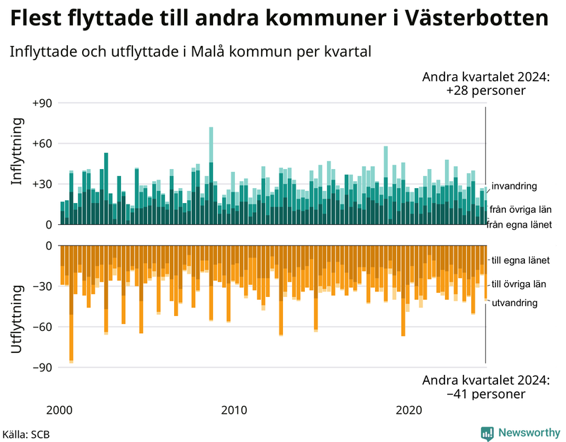 Flyttar till och från Malå per kvartal sedan 2000