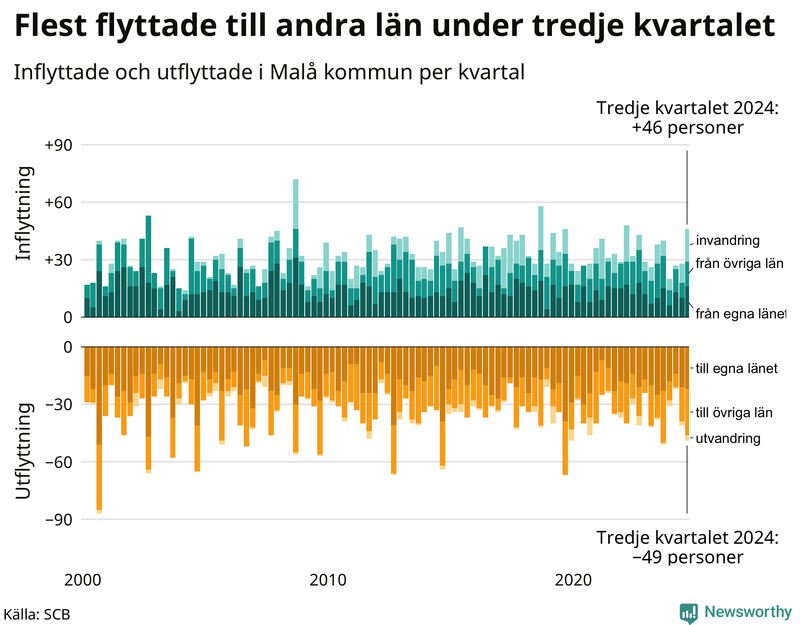 Flyttar till och från Malå per kvartal sedan 2000