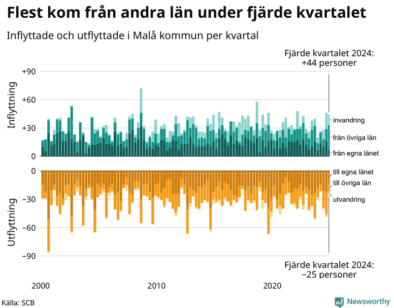 Flyttar till och från Malå per kvartal sedan 2000