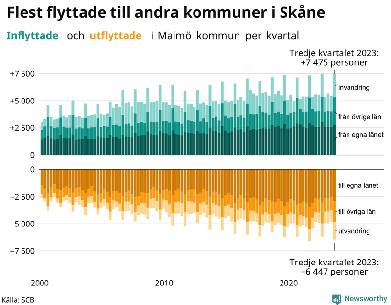 Flyttar till och från Malmö per kvartal sedan 2000