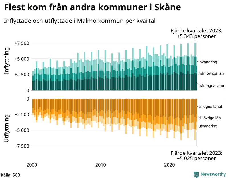Flyttar till och från Malmö per kvartal sedan 2000