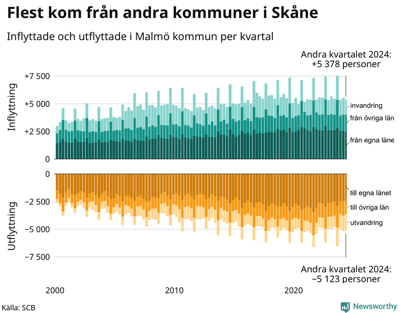 Flyttar till och från Malmö per kvartal sedan 2000