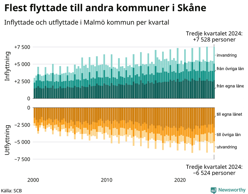 Flyttar till och från Malmö per kvartal sedan 2000