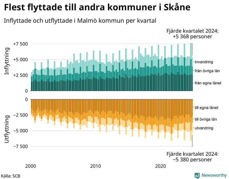 Flyttar till och från Malmö per kvartal sedan 2000