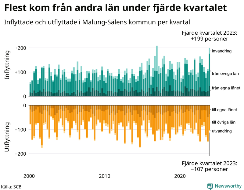Flyttar till och från Malung-Sälen per kvartal sedan 2000
