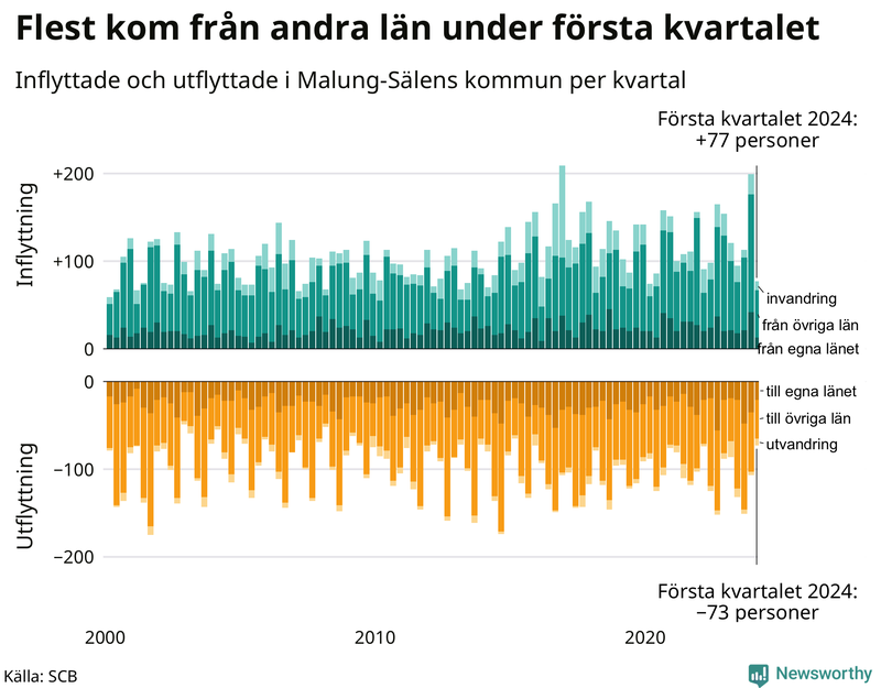 Flyttar till och från Malung-Sälen per kvartal sedan 2000