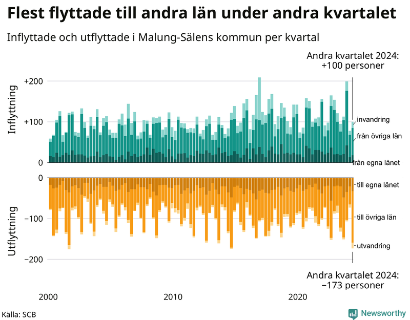 Flyttar till och från Malung-Sälen per kvartal sedan 2000