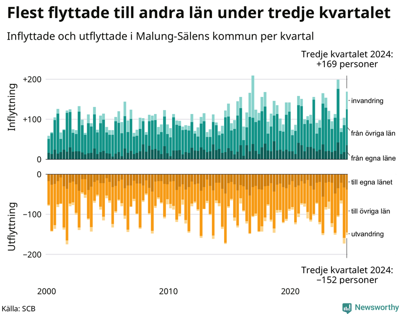 Flyttar till och från Malung-Sälen per kvartal sedan 2000