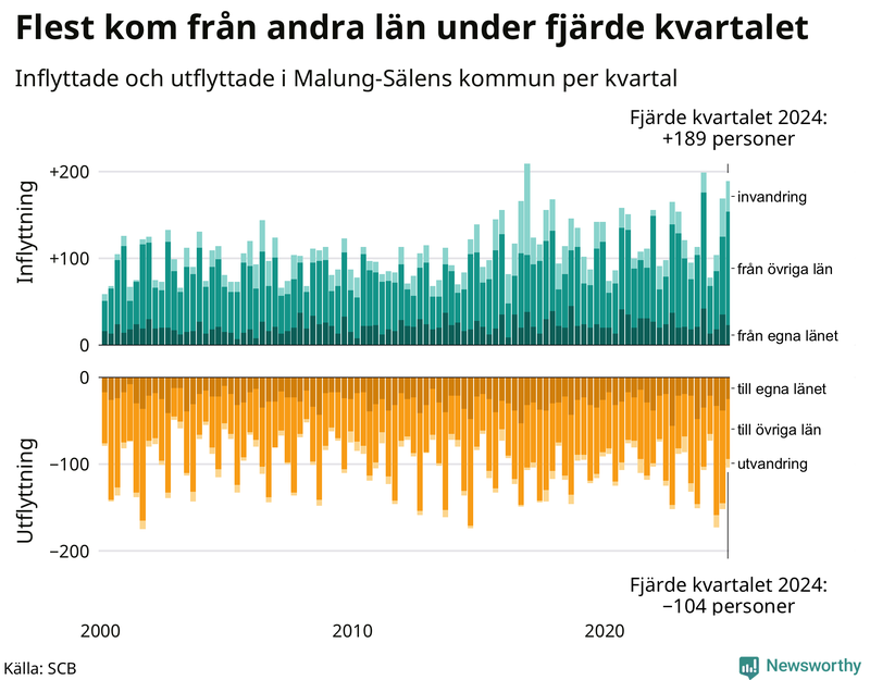 Flyttar till och från Malung-Sälen per kvartal sedan 2000