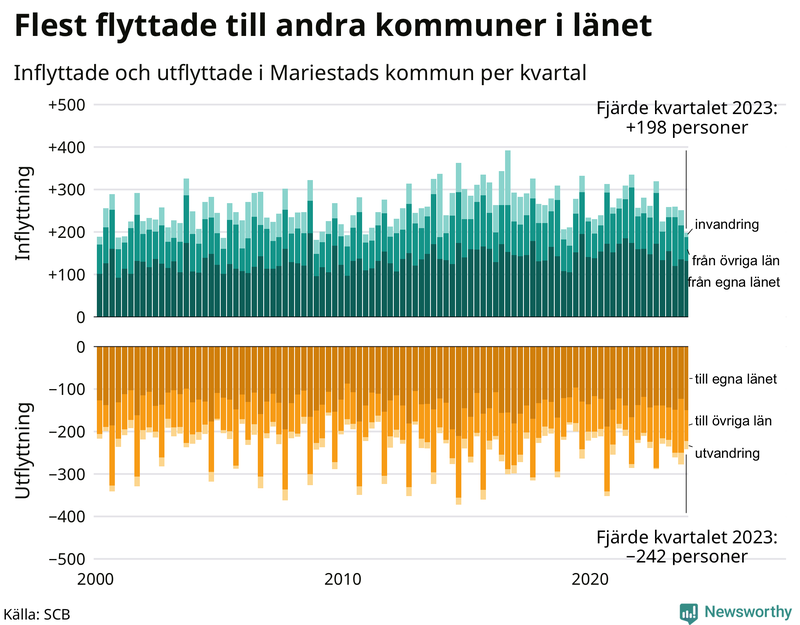 Flyttar till och från Mariestad per kvartal sedan 2000