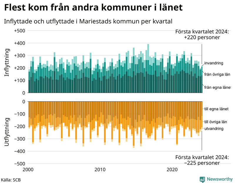 Flyttar till och från Mariestad per kvartal sedan 2000