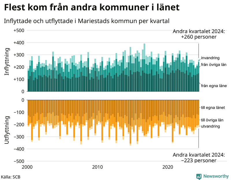 Flyttar till och från Mariestad per kvartal sedan 2000